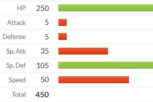 Guess the Pokémon by its base stats