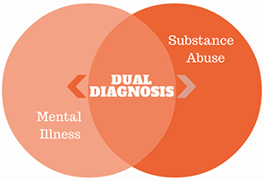 Co-Occuring Disorders: Substance Abuse and Mental Illness
