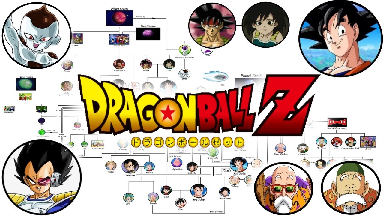 Dragon Ball Family Relations